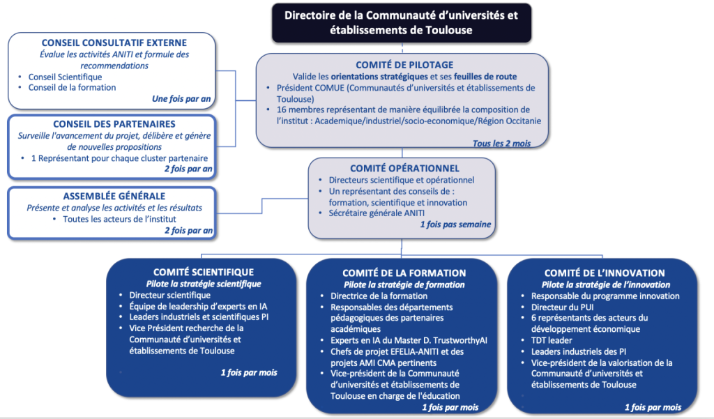Directoire de la Communauté d'universités et établissements de Toulouse.