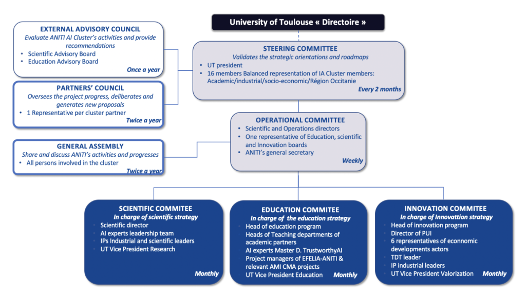 University of Toulouse Directoire 